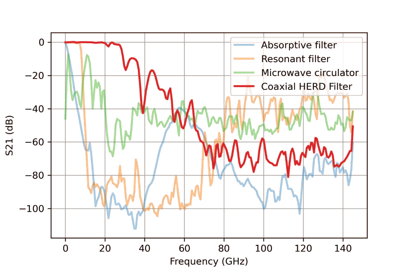 Measured S21 from DC to 145 GHz for an absorptive filter, a microwave circulator, a commercial low-pass filter, and a HERD-1 prototype