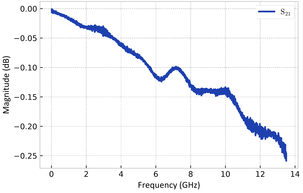 HERD-2 in-band transmission response, 0 to 14 GHz