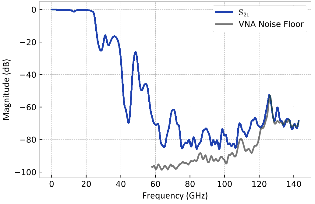 HERD-2 measured transmission S21, 0 to 140 GHz